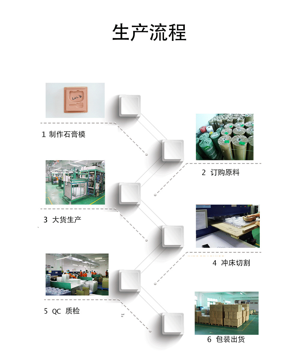 生产流程 生产流程